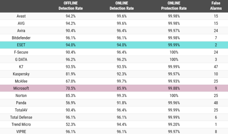 ESET vs Microsoft Defender comparison for remote work security