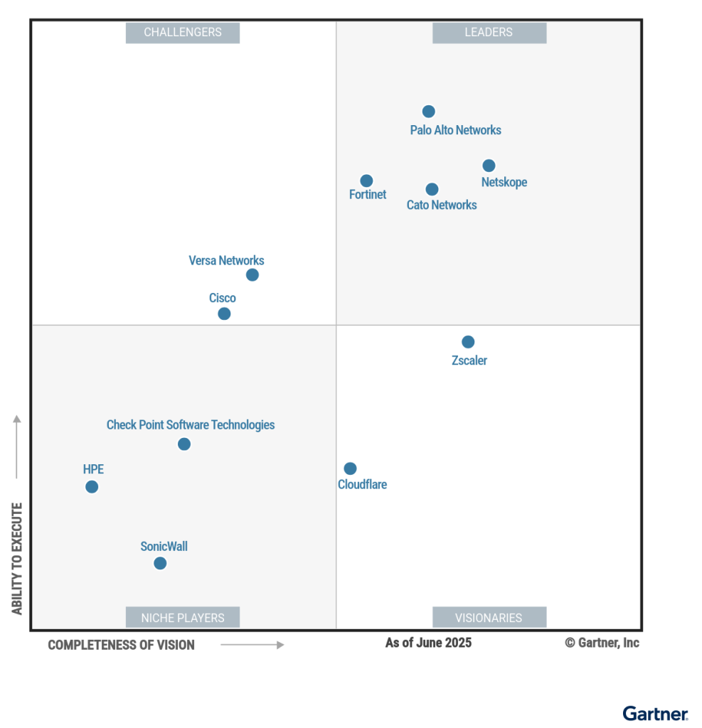 Graph showing Netskope’s position in the top-right Leader quadrant of the 2025 Gartner Magic Quadrant for SASE Platforms. 